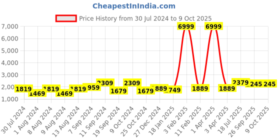 myntra.com Hangup Men White Printed Pure Cotton Kurta with Pyjamas & Nehru Jacket hangup Price History Graph from 30 Jul 2024 to 8 Oct 2025