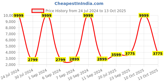 myntra.com Hangup Men White Printed Sherwani hangup Price History Graph from 24 Jul 2024 to 13 Oct 2025