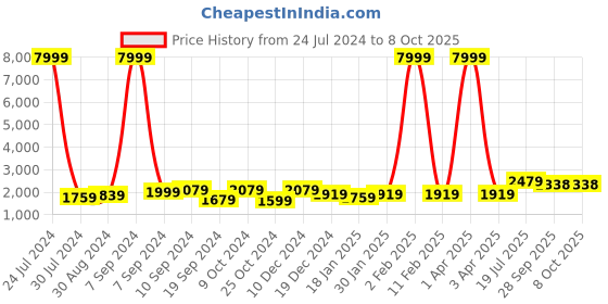 myntra.com Hangup Men White Pure Cotton Kurta with Pyjamas & Nehru Jacket hangup Price History Graph from 24 Jul 2024 to 8 Oct 2025