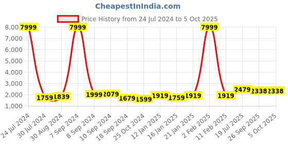 myntra.com Hangup Men White Pure Cotton Kurta with Pyjamas  & Nehru Jacket hangup Price History Graph from 24 Jul 2024 to 4 Oct 2025