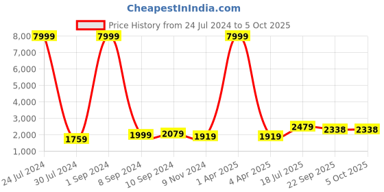 myntra.com Hangup Men White Pure Cotton Kurta with Pyjamas & Nehru Jacket hangup Price History Graph from 24 Jul 2024 to 4 Oct 2025