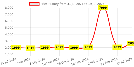 myntra.com Hangup Men White Pure Silk Kurta & Churidar With Mirror Work Nehru jacket Set hangup Price History Graph from 31 Jul 2024 to 19 Jul 2025
