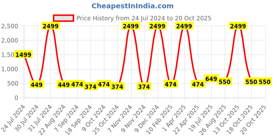myntra.com Hangup Men White Regular Fit Solid Formal Shirt hangup Price History Graph from 24 Jul 2024 to 20 Oct 2025