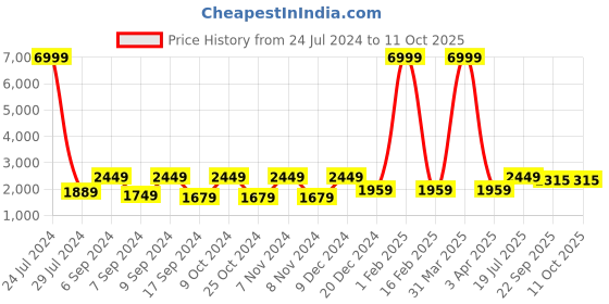 myntra.com Hangup Men White Self Design Tuxedo Blazer hangup Price History Graph from 24 Jul 2024 to 11 Oct 2025