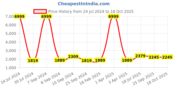 myntra.com Hangup Men White Solid Kurta with Salwar & Waistcoat hangup Price History Graph from 24 Jul 2024 to 18 Oct 2025