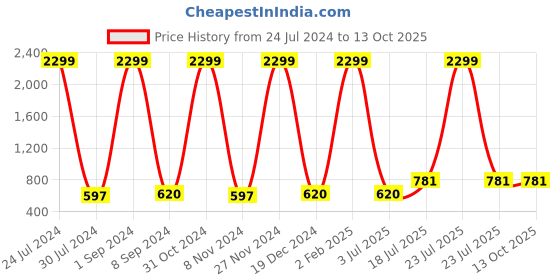 myntra.com Hangup Men White Solid Pathani Kurta hangup Price History Graph from 24 Jul 2024 to 13 Oct 2025