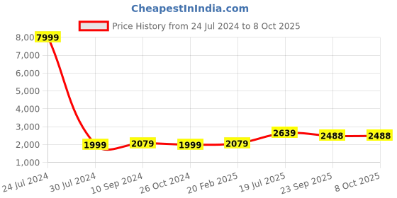 myntra.com Hangup Men White Thread Work Pure Silk Kurta with Pyjamas Withy Nehru Jacket hangup Price History Graph from 24 Jul 2024 to 8 Oct 2025