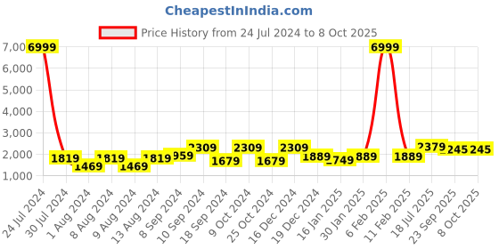 myntra.com Hangup Men Woven Design Ikat Kurta with Pyjamas & Nehru Jacket hangup Price History Graph from 24 Jul 2024 to 7 Oct 2025