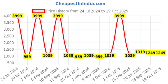 myntra.com Hangup Men Woven-Design Nehru Jacket hangup Price History Graph from 24 Jul 2024 to 17 Oct 2025
