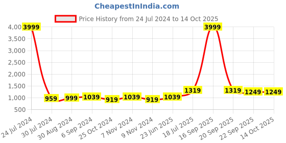 myntra.com Hangup Men Woven Design Nehru Jacket hangup Price History Graph from 24 Jul 2024 to 12 Oct 2025