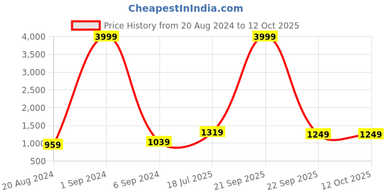 myntra.com Hangup Men Woven Nehru Jacket hangup Price History Graph from 20 Aug 2024 to 12 Oct 2025