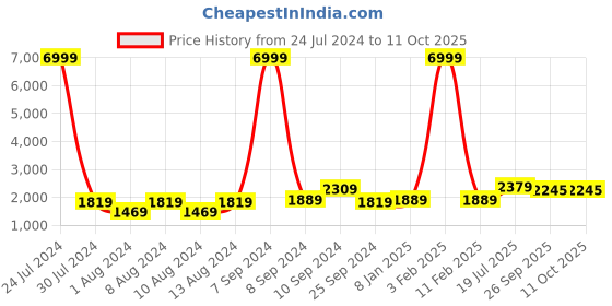 myntra.com Hangup Men Yellow & Black Printed Kurta with Pyjamas hangup Price History Graph from 24 Jul 2024 to 11 Oct 2025