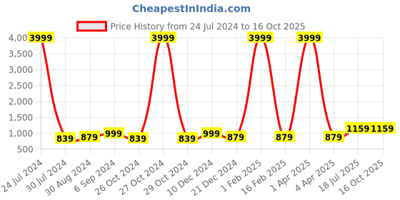 myntra.com Hangup Men Yellow & White Solid Kurta with Pyjamas hangup Price History Graph from 24 Jul 2024 to 16 Oct 2025