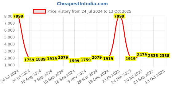 myntra.com Hangup Men Yellow & White Solid Kurta with Pyjamas hangup Price History Graph from 24 Jul 2024 to 13 Oct 2025