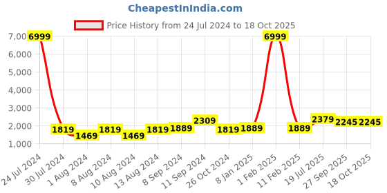 myntra.com Hangup Men Yellow Floral Printed Kurta with Pyjamas hangup Price History Graph from 24 Jul 2024 to 18 Oct 2025