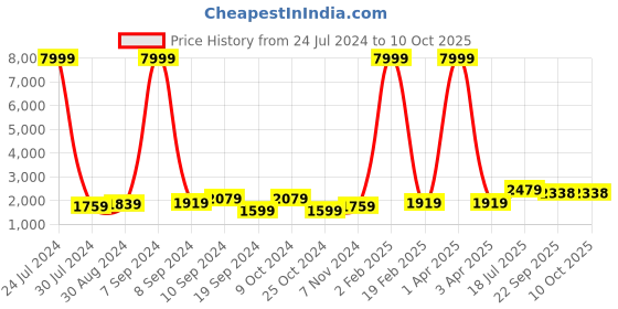 myntra.com Hangup Men Yellow Kurta with Pyjamas hangup Price History Graph from 24 Jul 2024 to 10 Oct 2025