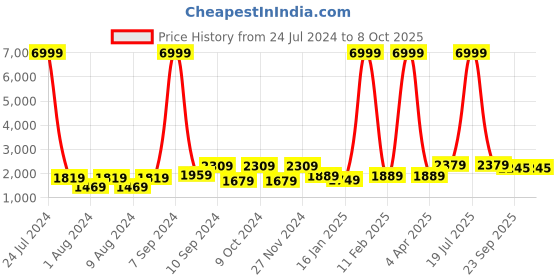 myntra.com Hangup Men Yellow Kurta with Pyjamas & Nehru Jacket hangup Price History Graph from 24 Jul 2024 to 8 Oct 2025