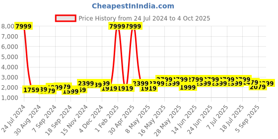 myntra.com Hangup Men Yellow Linen Kurta with Pyjamas & Nehru Jacket Set hangup Price History Graph from 24 Jul 2024 to 4 Oct 2025