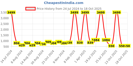 myntra.com Hangup Men Yellow Printed Cotton Blend Kurta with Pyjamas hangup Price History Graph from 24 Jul 2024 to 18 Oct 2025