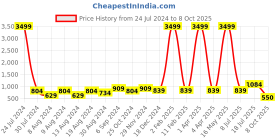 myntra.com Hangup Men Yellow Printed Kurta with Churidar hangup Price History Graph from 24 Jul 2024 to 8 Oct 2025