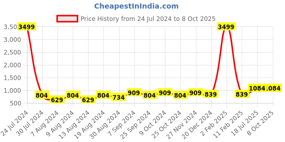 myntra.com Hangup Men Yellow Printed Kurta with Pyjamas hangup Price History Graph from 24 Jul 2024 to 8 Oct 2025