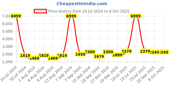 myntra.com Hangup Men Yellow Printed Kurta with Pyjamas & Nehru Jacket hangup Price History Graph from 24 Jul 2024 to 7 Oct 2025