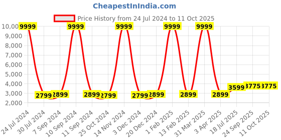 myntra.com Hangup Men Yellow Printed Sherwani Set hangup Price History Graph from 24 Jul 2024 to 11 Oct 2025