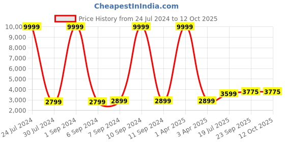 myntra.com Hangup Men Yellow Printed Sherwani Set hangup Price History Graph from 24 Jul 2024 to 11 Oct 2025