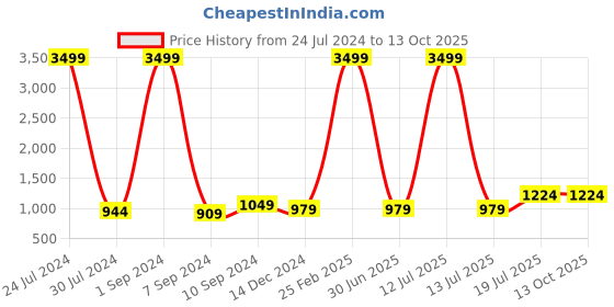 myntra.com Hangup Men Yellow Regular Kurta with Salwar hangup Price History Graph from 24 Jul 2024 to 13 Oct 2025