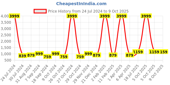 myntra.com Hangup Men Yellow Self Design Kurta with Pyjamas hangup Price History Graph from 24 Jul 2024 to 9 Oct 2025