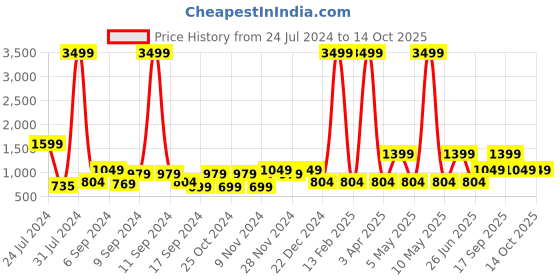 myntra.com Hangup Men Yellow Smart Regular Fit Solid Formal Trousers hangup Price History Graph from 24 Jul 2024 to 14 Oct 2025
