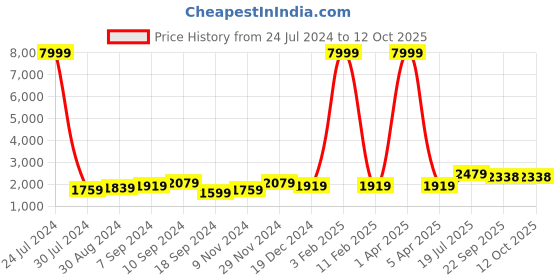 myntra.com Hangup Men Yellow Solid Kurta with Pyjamas hangup Price History Graph from 24 Jul 2024 to 12 Oct 2025