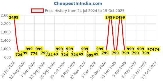 myntra.com Hangup Men Yellow Solid Regular Fit Regular Trousers hangup Price History Graph from 24 Jul 2024 to 14 Oct 2025