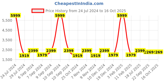 myntra.com Hangup Men Yellow Solid Regular Fit Single-Breasted Blazer hangup Price History Graph from 24 Jul 2024 to 16 Oct 2025