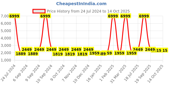 myntra.com Hangup Men Yellow Solid Single-Breasted Blazer hangup Price History Graph from 24 Jul 2024 to 13 Oct 2025