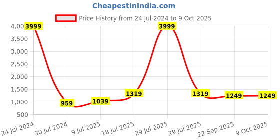 myntra.com Hangup Multicoloured Printed Nehru Jacket hangup Price History Graph from 24 Jul 2024 to 9 Oct 2025