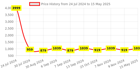 myntra.com Hangup Multicoloured Printed Nehru Jacket hangup Price History Graph from 24 Jul 2024 to 15 May 2025