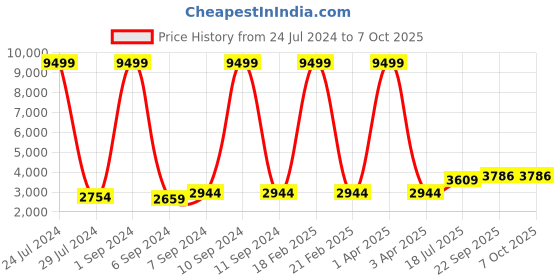 myntra.com Hangup Multicoloured Printed Sherwani Set hangup Price History Graph from 24 Jul 2024 to 7 Oct 2025