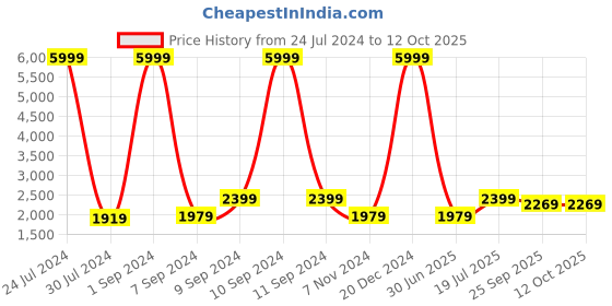 myntra.com Hangup Multicoloured Printed Slim Fit Tuxedo Blazer hangup Price History Graph from 24 Jul 2024 to 11 Oct 2025