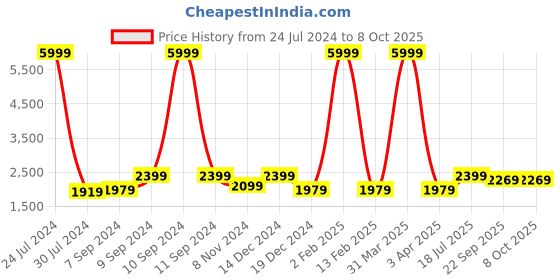 myntra.com Hangup Navy Solid Regular Fit Blazer hangup Price History Graph from 24 Jul 2024 to 4 Oct 2025