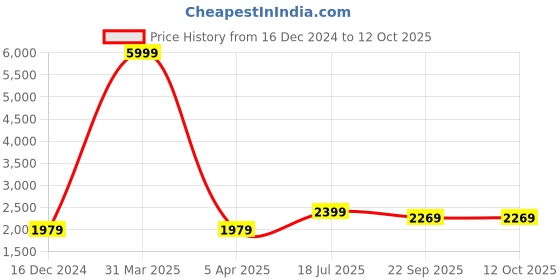 myntra.com Hangup Navy Solid Regular Fit Blazer hangup Price History Graph from 16 Dec 2024 to 12 Oct 2025