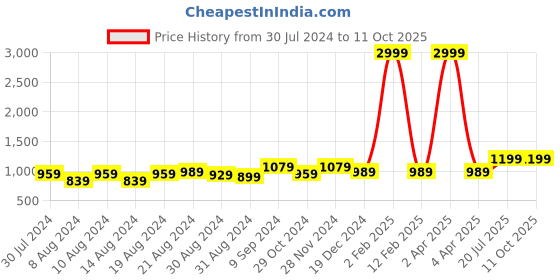 myntra.com Hangup Pathani Kurta with Patiala hangup Price History Graph from 30 Jul 2024 to 10 Oct 2025