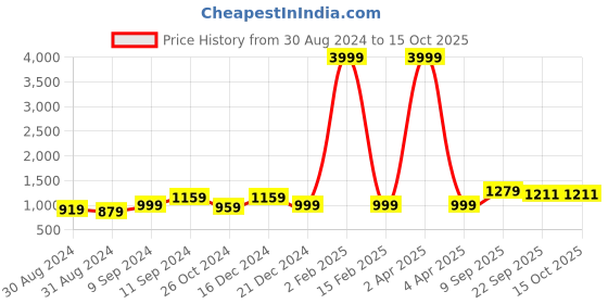 myntra.com Hangup Pathani Kurta With Pyjamas hangup Price History Graph from 30 Aug 2024 to 14 Oct 2025