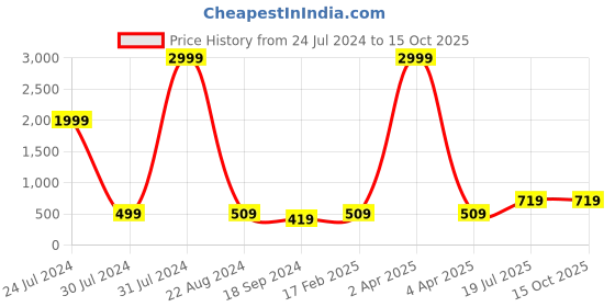 myntra.com hangup plus Conversational Printed Slim Fit Casual Shirt hangup plus Price History Graph from 24 Jul 2024 to 14 Oct 2025