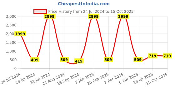 myntra.com hangup plus Geometric Printed Slim Fit Casual Shirt hangup plus Price History Graph from 24 Jul 2024 to 14 Oct 2025