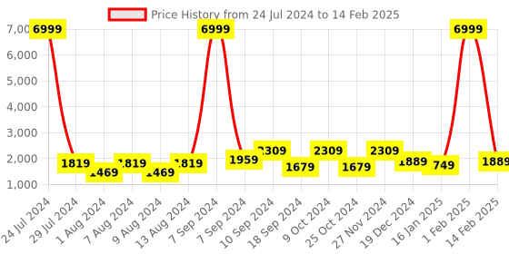 myntra.com hangup plus Men Abstract Printed Kurta with Pyjamas & Nehru Jacket hangup plus Price History Graph from 24 Jul 2024 to 14 Feb 2025