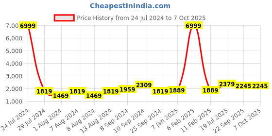 myntra.com hangup plus Men Animal Printed Kurta With Pyjamas & Nehru Jacket hangup plus Price History Graph from 24 Jul 2024 to 7 Oct 2025