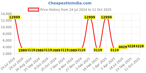myntra.com hangup plus Men Beige & Brown Woven-Design Sherwani Set hangup plus Price History Graph from 24 Jul 2024 to 11 Oct 2025
