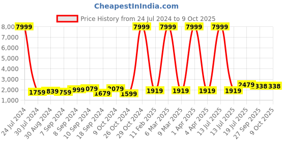 myntra.com hangup plus Men Black & Beige Layered Dupion Silk Kurta with Churidar & Nehru Jacket hangup plus Price History Graph from 24 Jul 2024 to 8 Oct 2025