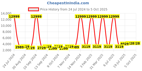 myntra.com hangup plus Men Black & Red Solid Sherwani Set hangup plus Price History Graph from 24 Jul 2024 to 4 Oct 2025